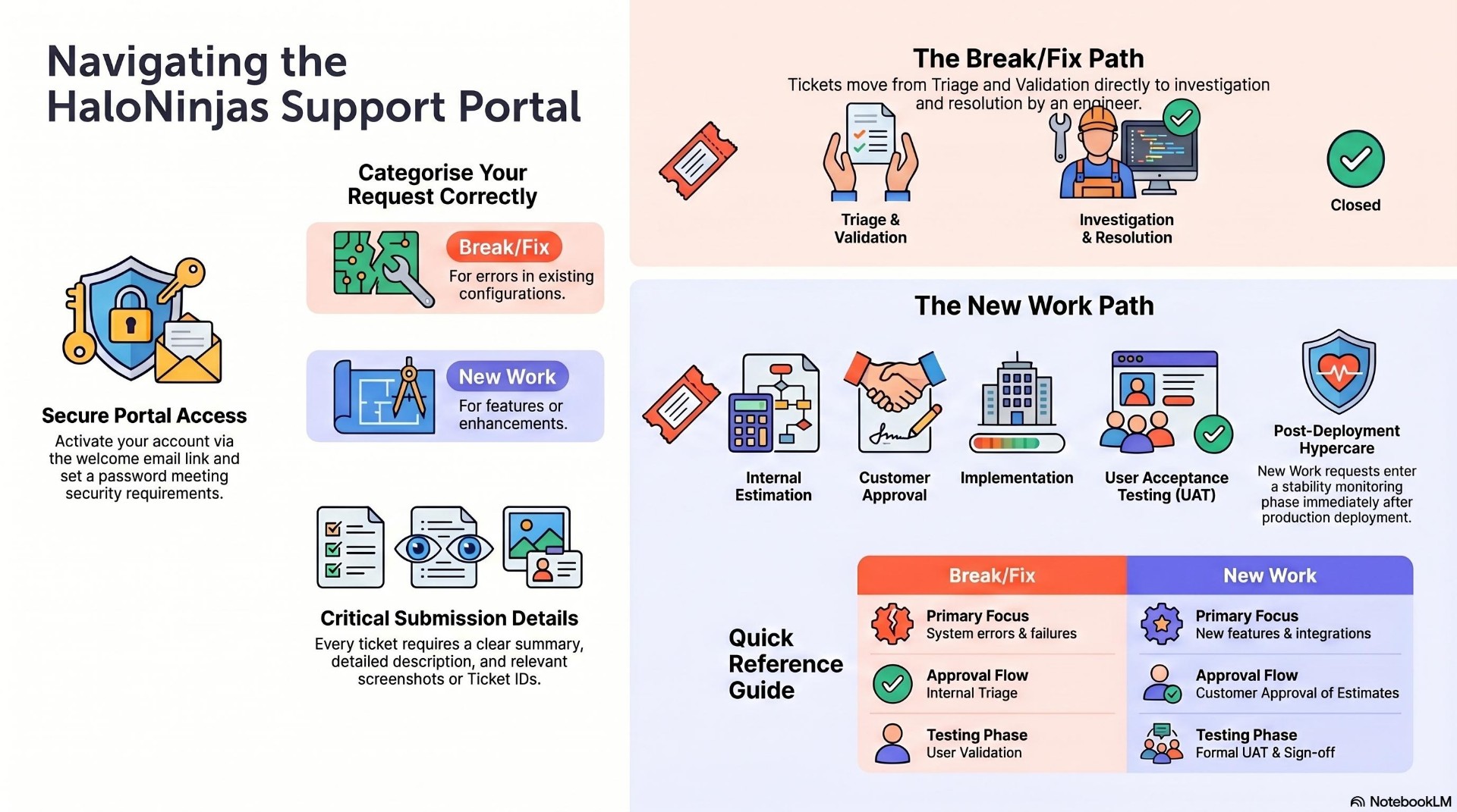 Infographic showing how to navigate the HaloNinjas Support Portal including Break/Fix and New Work paths