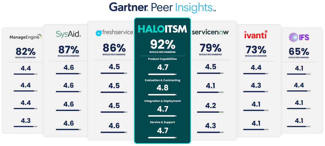 Gartner Peer Insights comparison showing HaloITSM leading with 92% recommendation